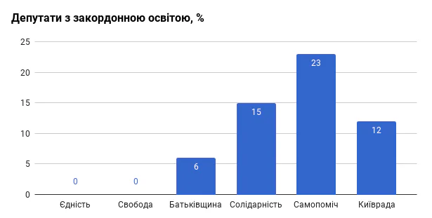 Чи репрезентують депутати Київради мешканців міста