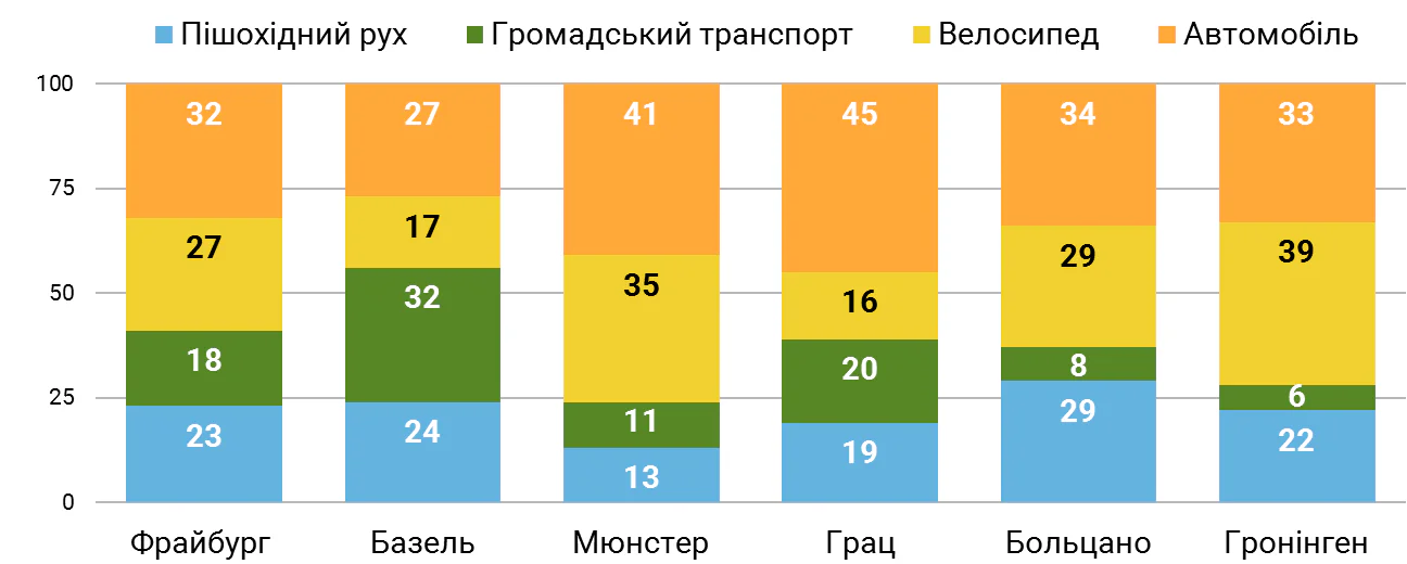 Використання різних видів транспорту у деяких містах Європи, %. Джерело: Mobilitätsverhalten der Grazer Wohnbevölkerung, 2008. Amtsblatt der Stadt Freiburg, 2005. Corporate Cycling Bozen, 2001. Stadtpla-nungsamt Münster, 2001. Survey Bolzano: Institut Apollis. Calculations: FGM-AMOR