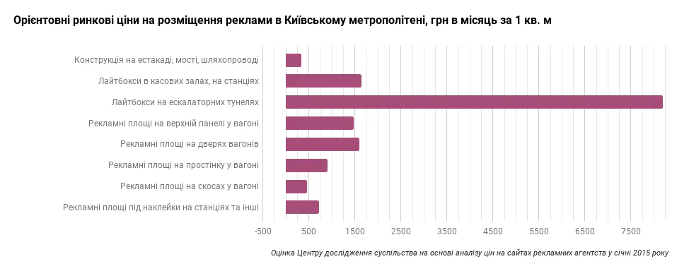 Хто заробляє на рекламі в метро і що з цим робити
