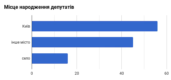 Чи репрезентують депутати Київради мешканців міста