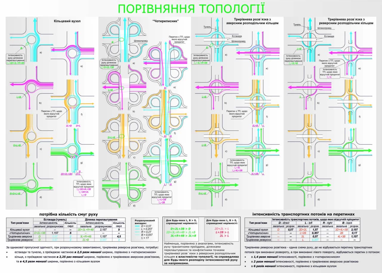 Порівняння чотирьох типів розв'язок: однорівневої з аверсним кільцем, чотирилисника, трирівневої з аверсним кільцем і трирівневої з реверсним кільцем