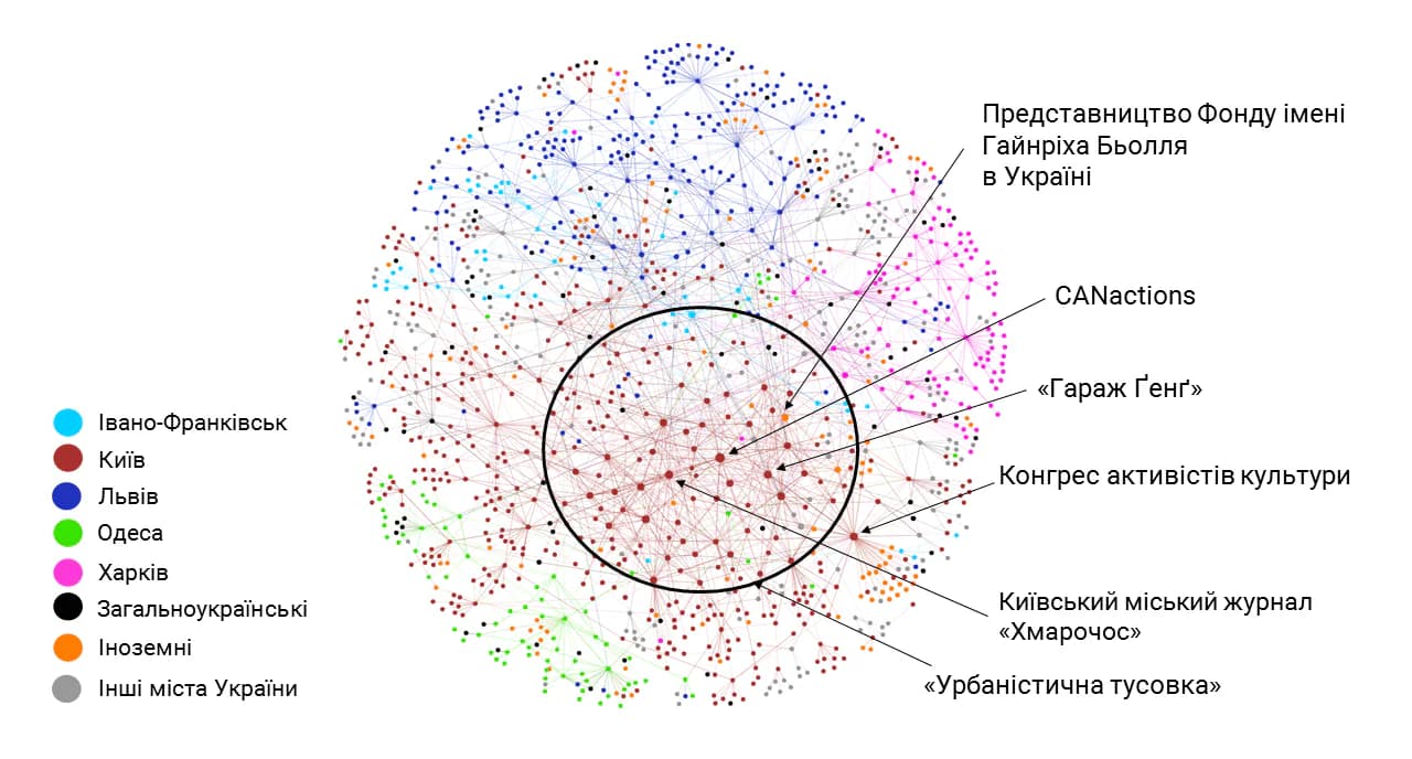 Розподіл акторів за показником eigenvector centrality з урахуванням всіх типів зв’язків. Спосіб групування: Force directed layout with strong gravity (Polinode)