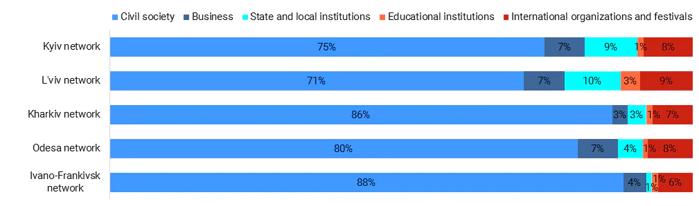 Tab. 6. Representation of organizations from different fields in the city networks, %