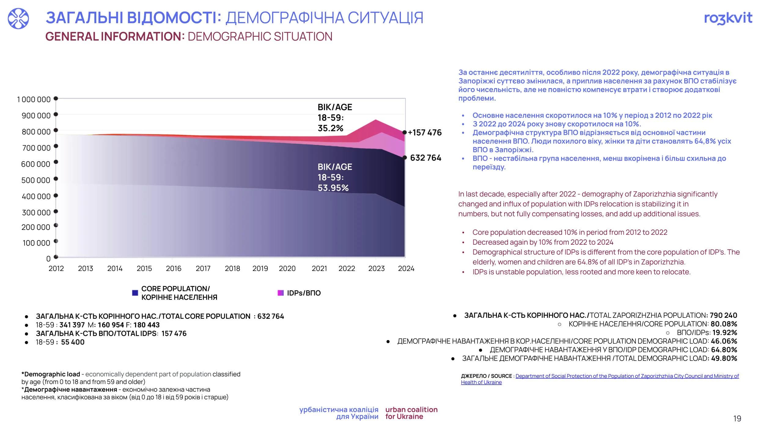 Частина дослідження Урбаністичної коаліції Ro3kvit щодо демографічної ситуації у м. Запоріжжі