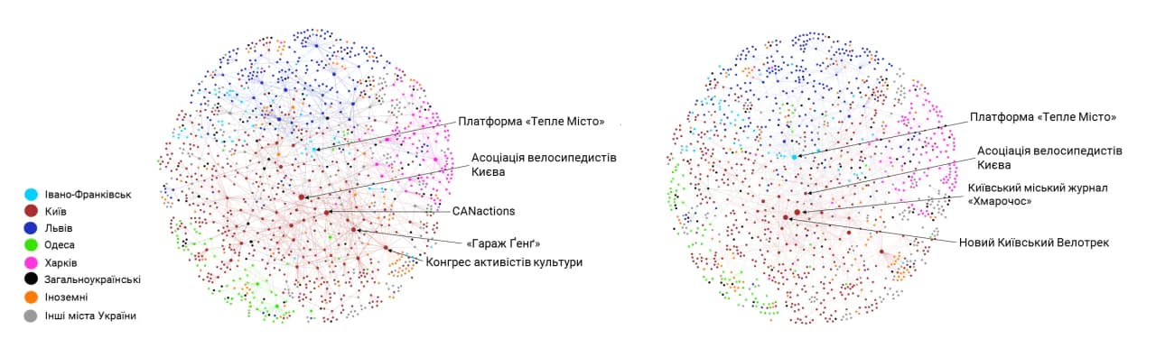 Розподіл акторів за показником betweenness centrality з урахуванням сильних (ліворуч) та слабких (праворуч) зв’язків. Спосіб групування: Force directed layout with strong gravity (Polinode)
