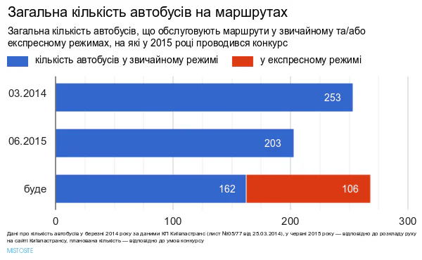 Конкурс перевізників 2015: кращому транспорту в Києві бути?