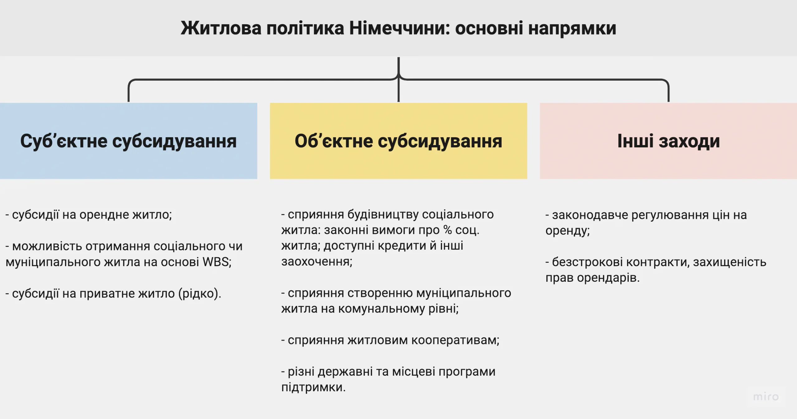 Рис. 2. Схематичне зображення основних напрямків житлової політики. Джерело: власна репрезентація на основі BMWi (2018).
