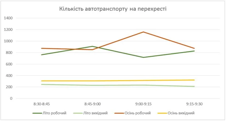 Кількість авто, які проїжджають перехрестя Хрещатика і вулиці Богдана Хмельницького у вихідні і будні дні влітку та восени. Графік: АВК