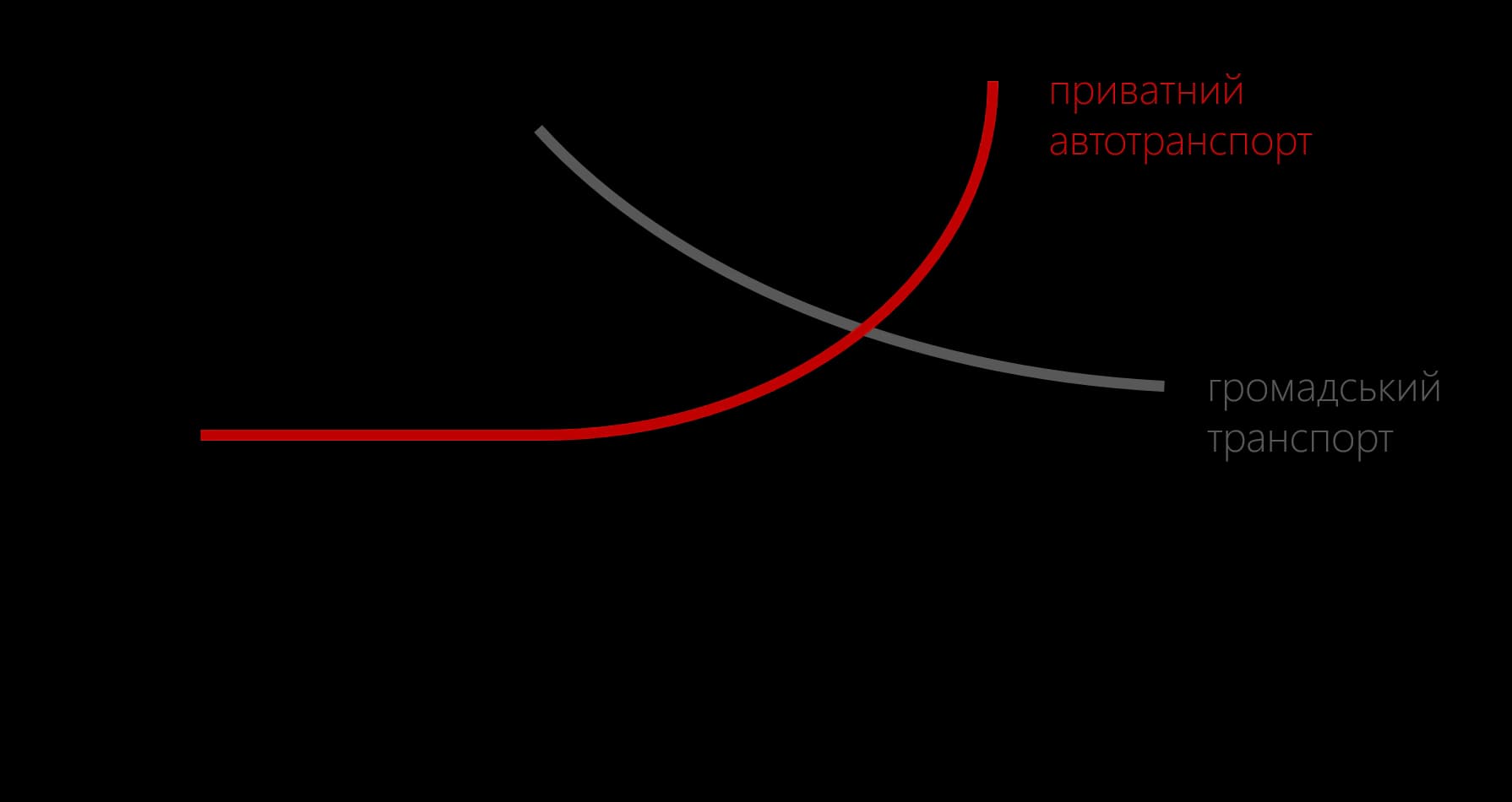 Дані: Вукан Вучик, Транспорт в городах, удобных для жизни, 2011
