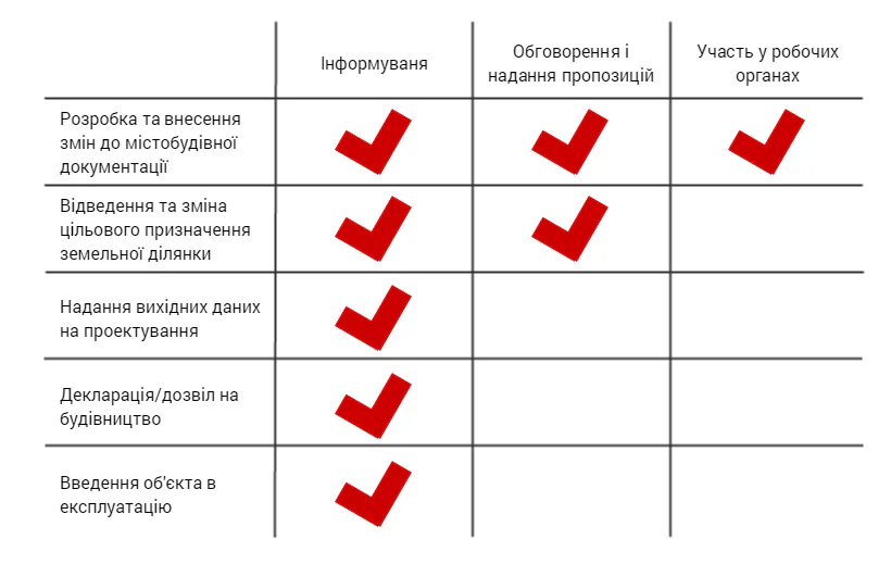 Пропозиція використання механізмів залучення під час деяких процедур