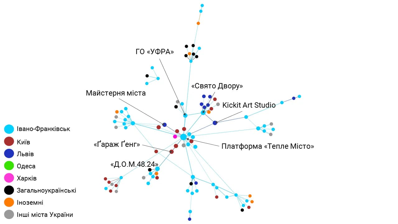 Розподіл акторів за показником eigenvector centrality в мережі Івано-Франківська з урахуванням усіх типів зв’язків. Спосіб групування: Force directed layout with regular gravity (Polinode)