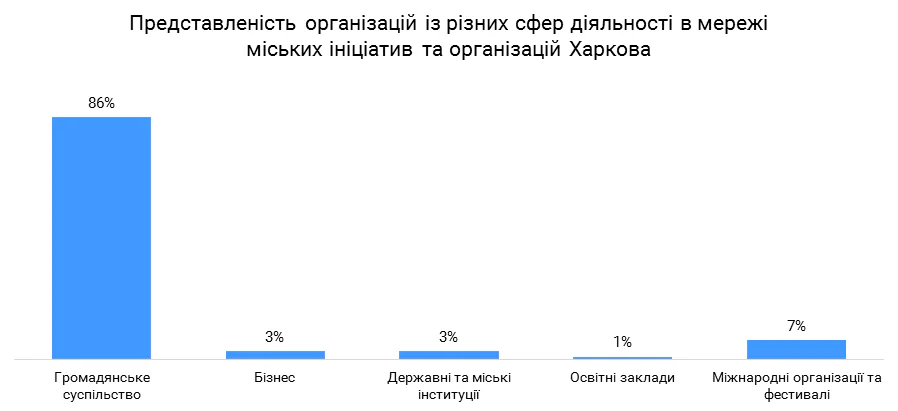 Харків: результати дослідження мережі взаємодії міських ініціатив та організацій