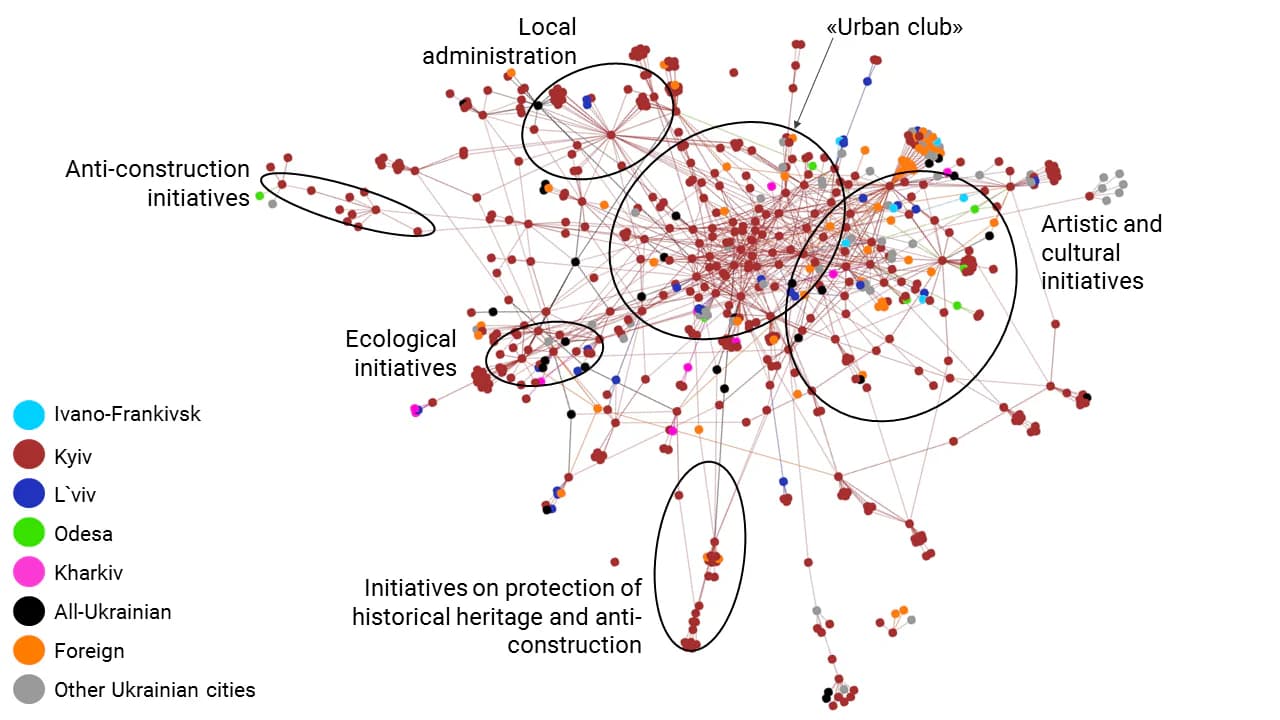 Picture 3. Network of urban initiatives and organizations in Kyiv, all ties of ties; Grouping method: Force directed layout with regular gravity (Polinode)