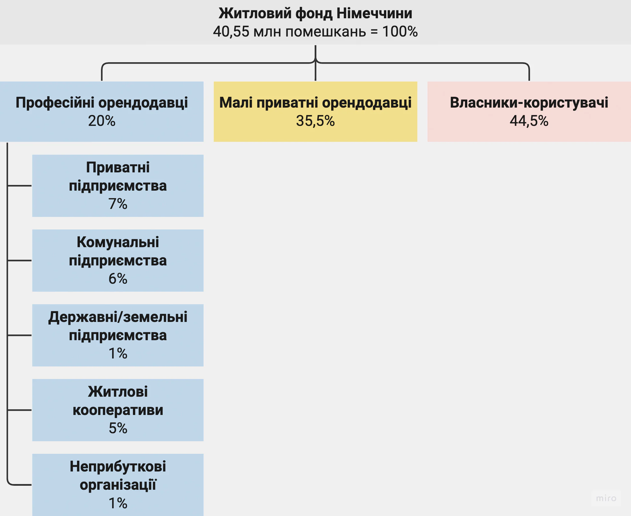 Рис. 1. Структура субʼєктів житлового ринку Німеччини станом на 2011 рік. Джерело: власна репрезентація на основі BBSR 2022 [7].