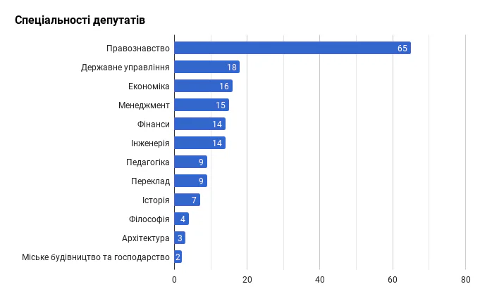 Чи репрезентують депутати Київради мешканців міста
