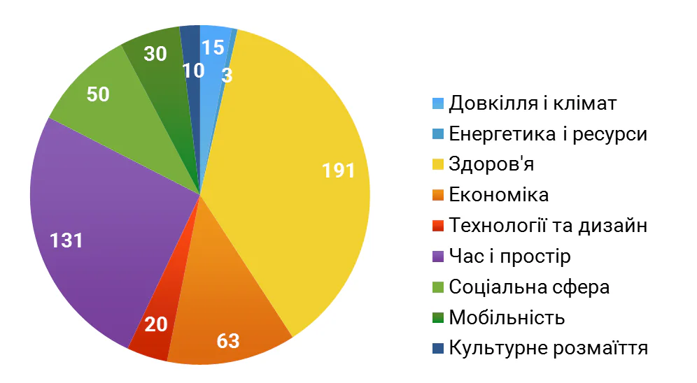 Переваги їзди на велосипеді для ЄС, мільярди євро. Джерело: Neun, M. and Haubold, H. 2016. The EU Cycling Economy – Arguments for an integrated EU cycling policy. European Cyclists’ Federation, Brussels, December 2016