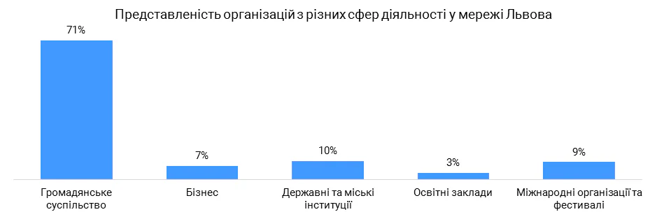 Львів: результати дослідження мережі взаємодії міських ініціатив та організацій