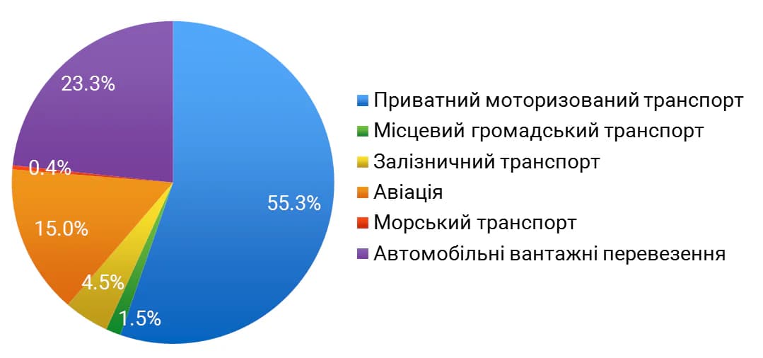 Частка викидів CO2 за типом транспорту. Джерело: PWC (2015): Energiewende Outlook: Transportation sector