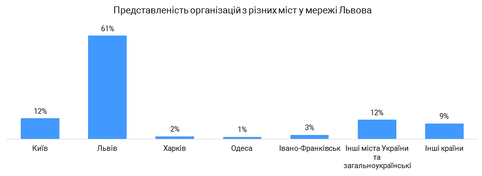 Львів: результати дослідження мережі взаємодії міських ініціатив та організацій