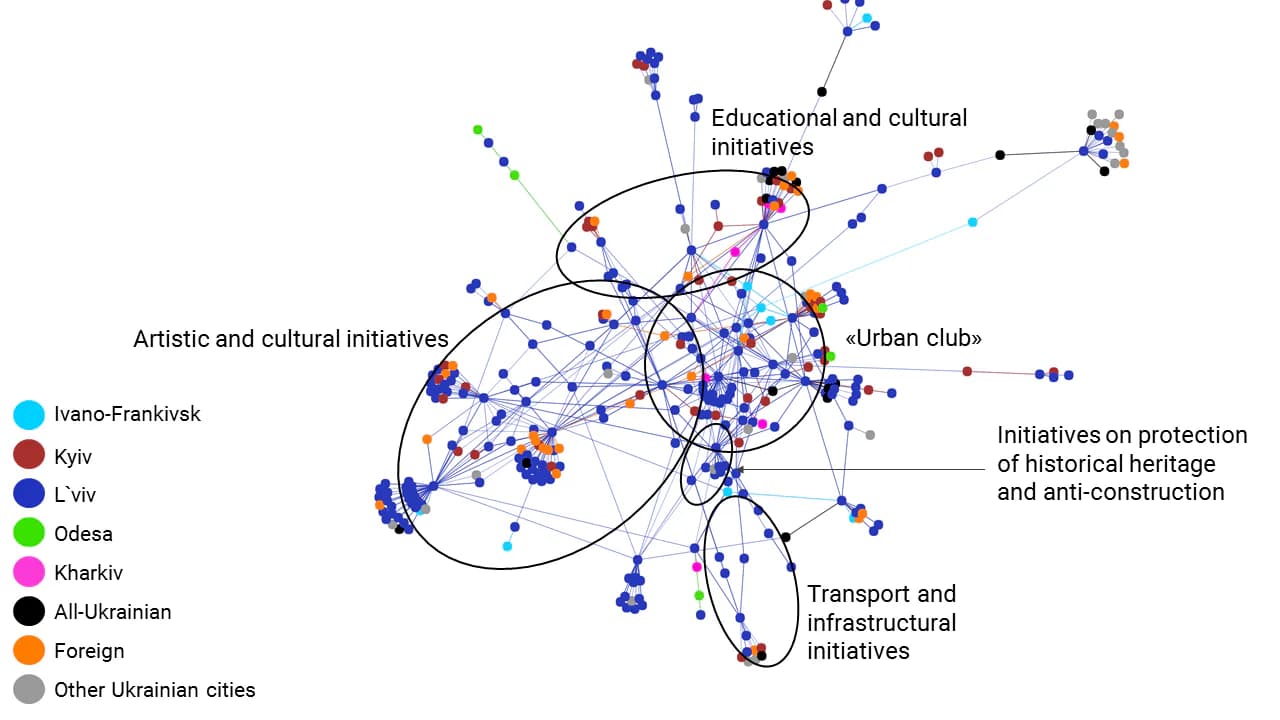 Picture 6. Network of urban initiatives and organizations in L’viv, all types of ties are included; Grouping method: Force directed layout with regular gravity (Polinode)