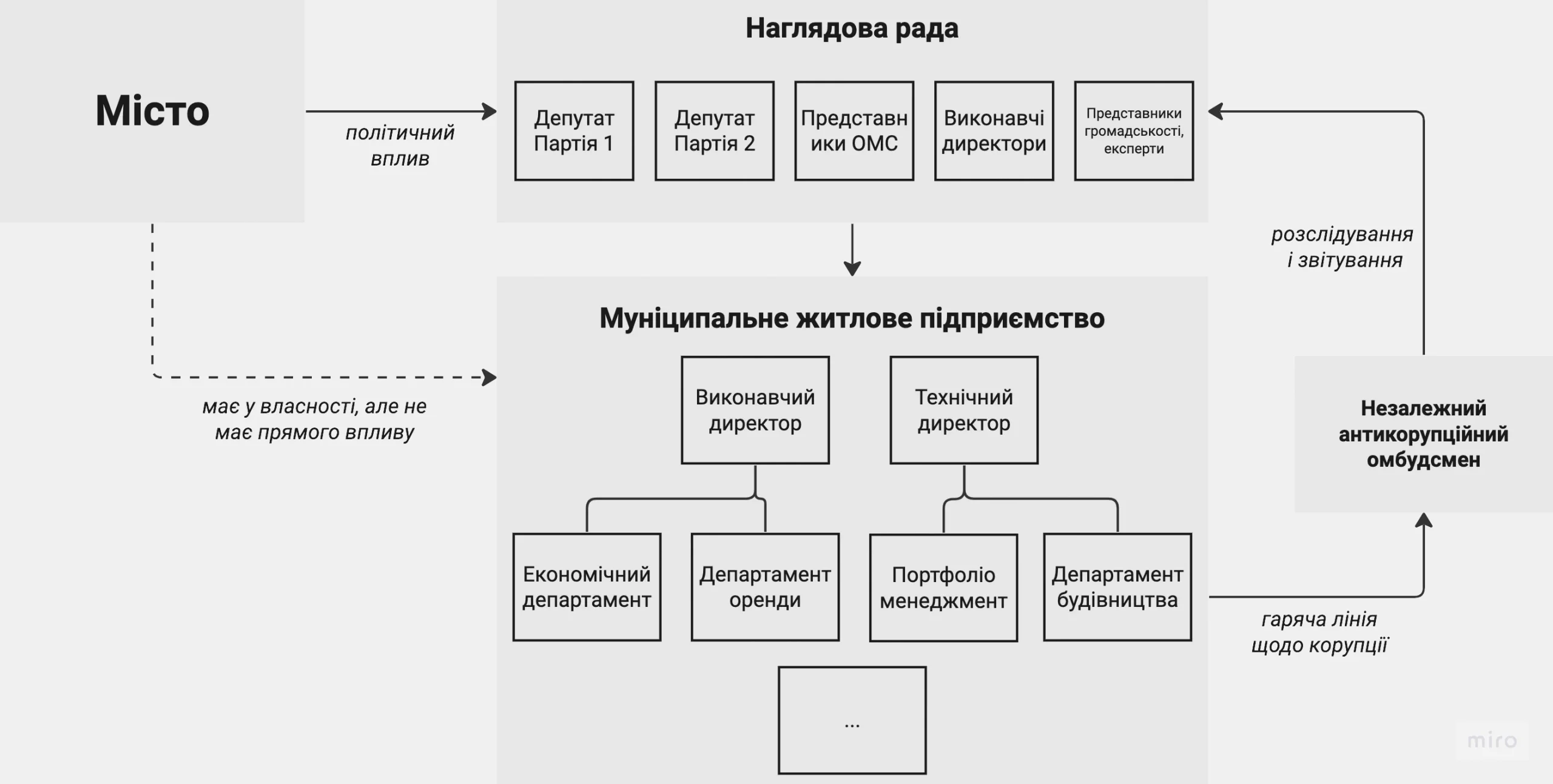 Рис. 4. Спрощена схема організаційної структури муніципальної компанії. Джерело: власна репрезентація на основі кейсів GEWOBAG, SWSG, WBG, WID.