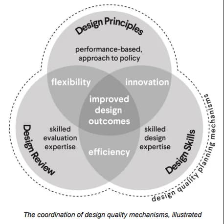 Джерело: State Planning Policy 7 — Design of the Built Environment