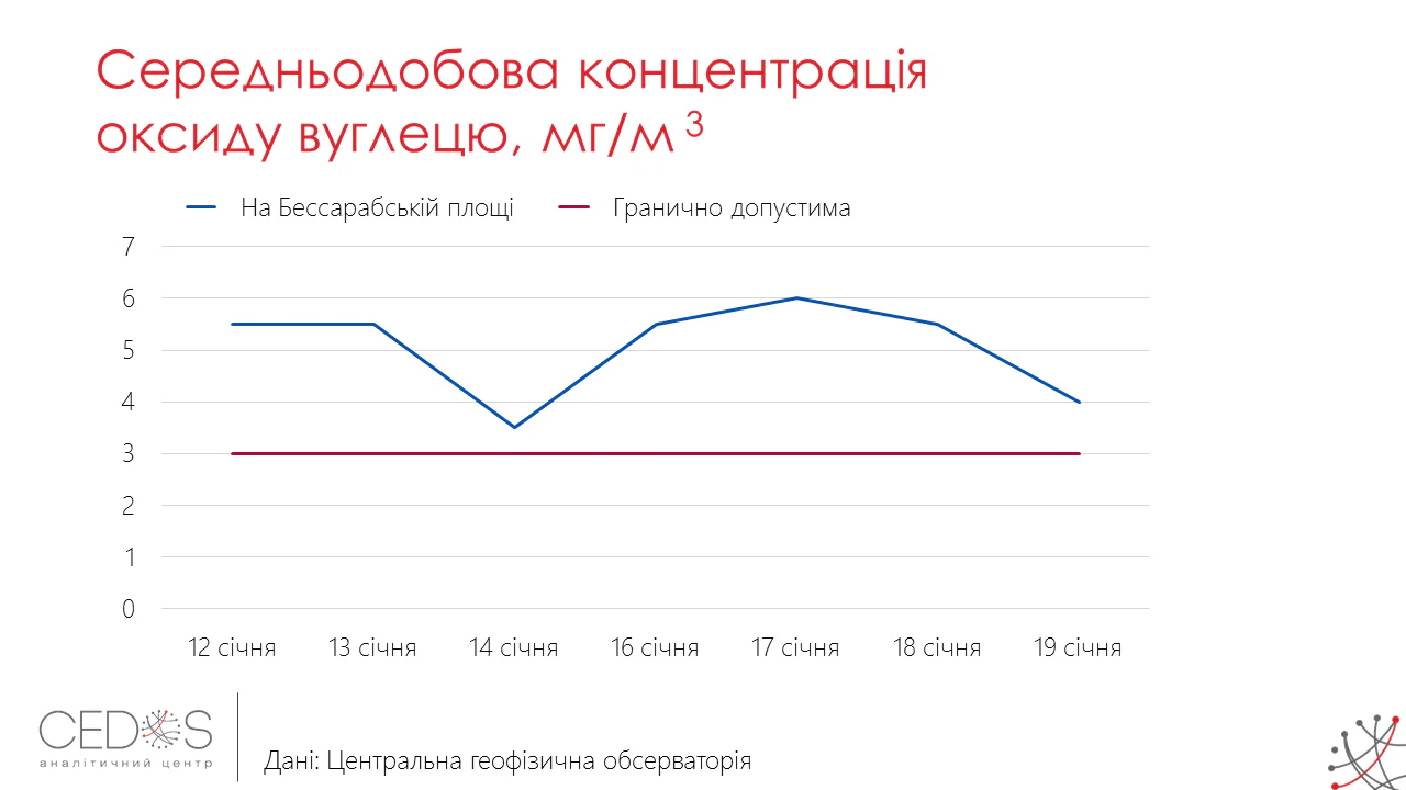Забруднення повітря у Києві перевищує граничнодопустимі концентрації удвічі