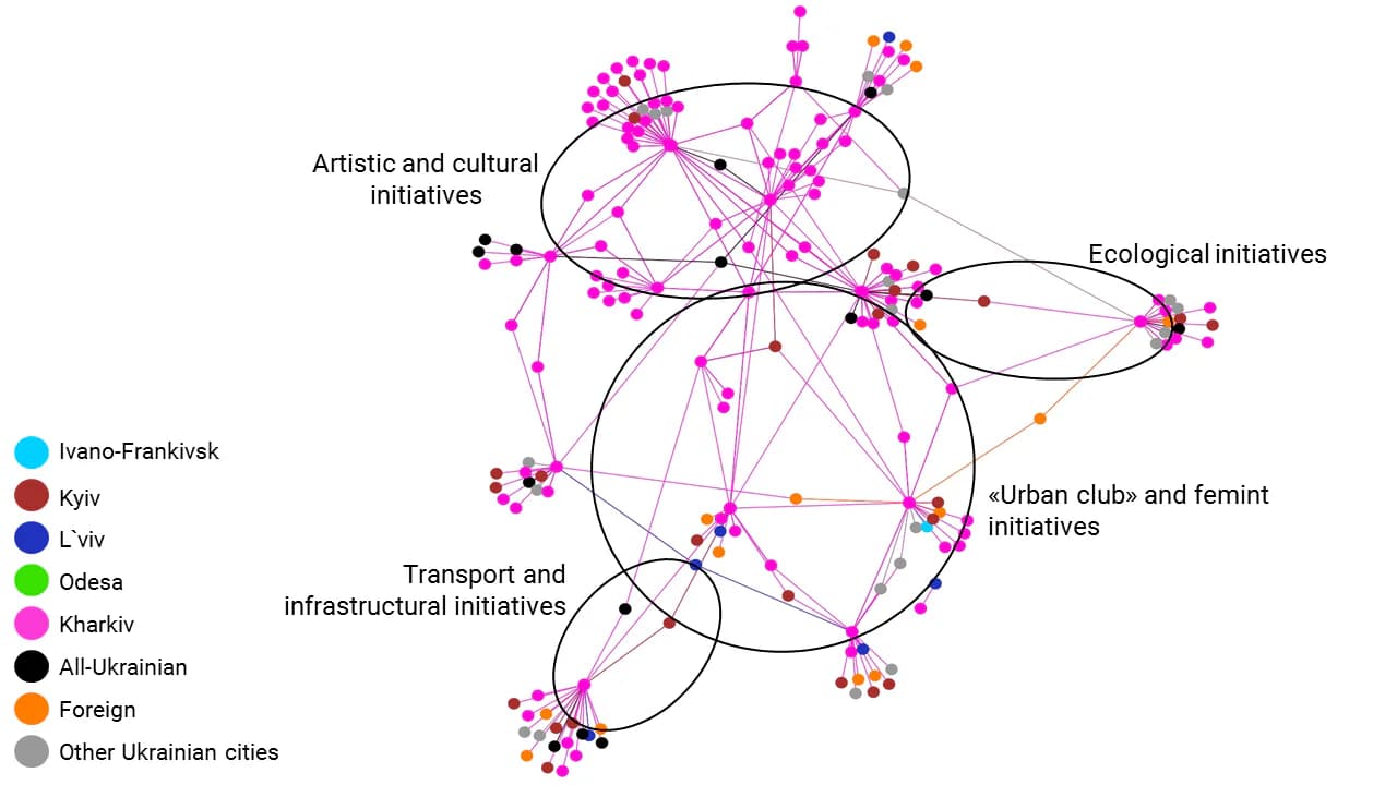Picture 9. Network of urban initiatives and organizations in Kharkiv, all types of ties are included; Grouping method: Force directed layout with regular gravity (Polinode)