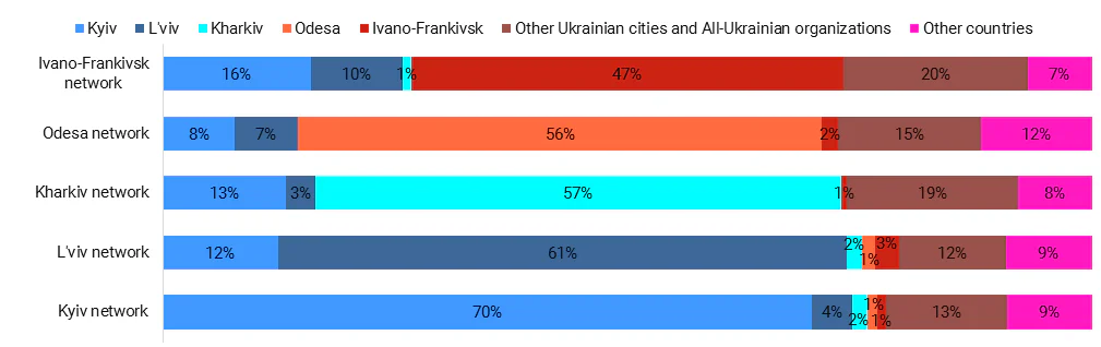 Tab. 7. Representation of organizations from different cities in city networks, %