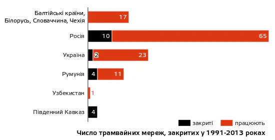 Міський електротранспорт Донбасу: між залученням, волонтерами і маніпуляцією