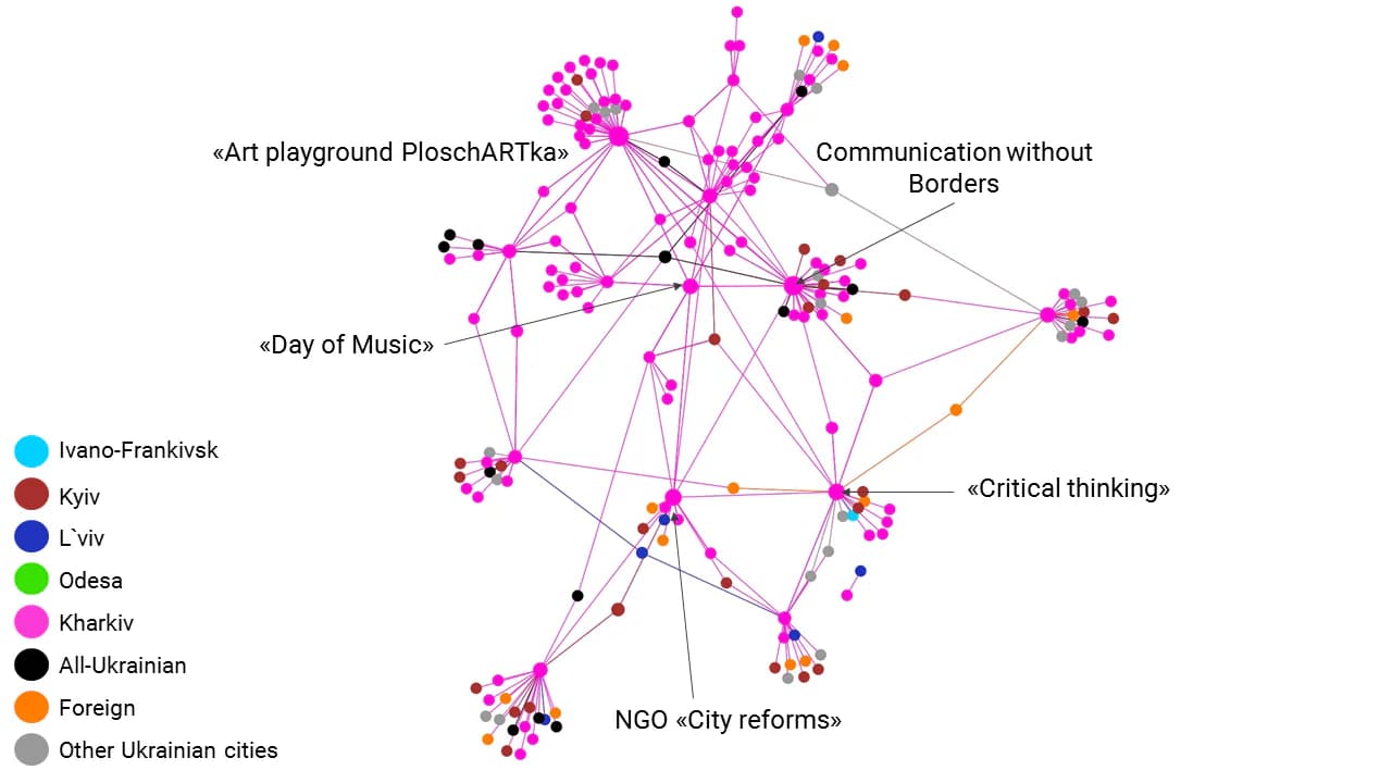 Picture 11. Distribution of actors by Betweenness Centrality in Kharkiv network, all types of ties are included; Grouping method: Force directed layout with regular gravity (Polinode)