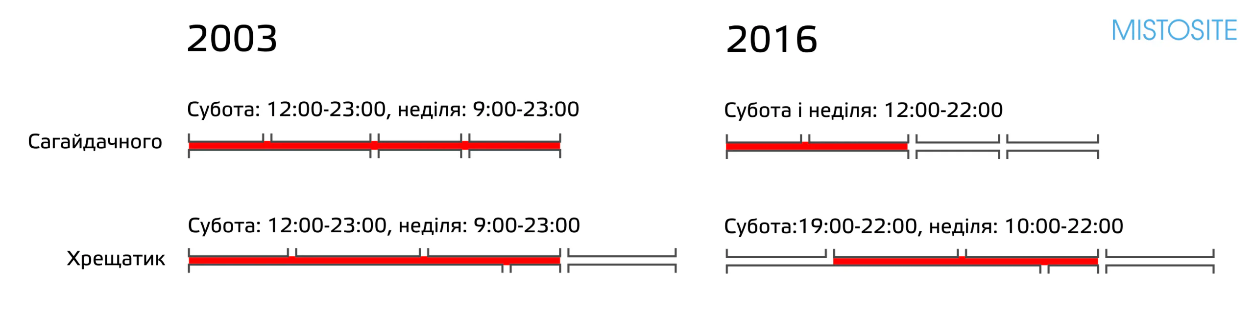 Київський смог. Що робила міська адміністрація