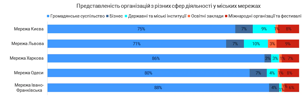 Порівняння мереж міських ініціатив та організацій Києва, Харкова, Одеси, Львова та Івано-Франківська