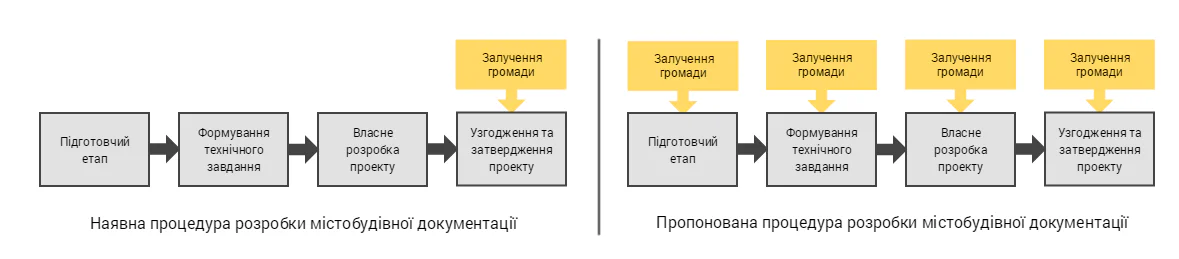 «Право на місто»: як громада має брати участь у міському плануванні