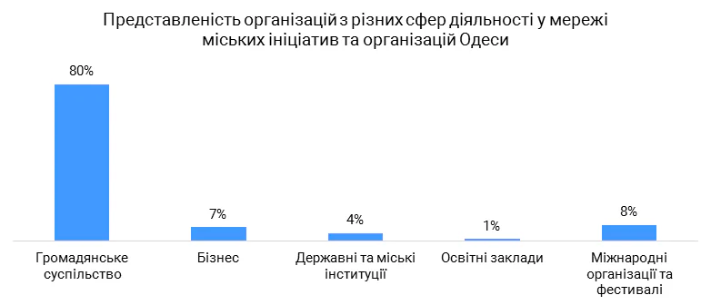 Одеса: результати дослідження мережі взаємодії міських ініціатив та організацій
