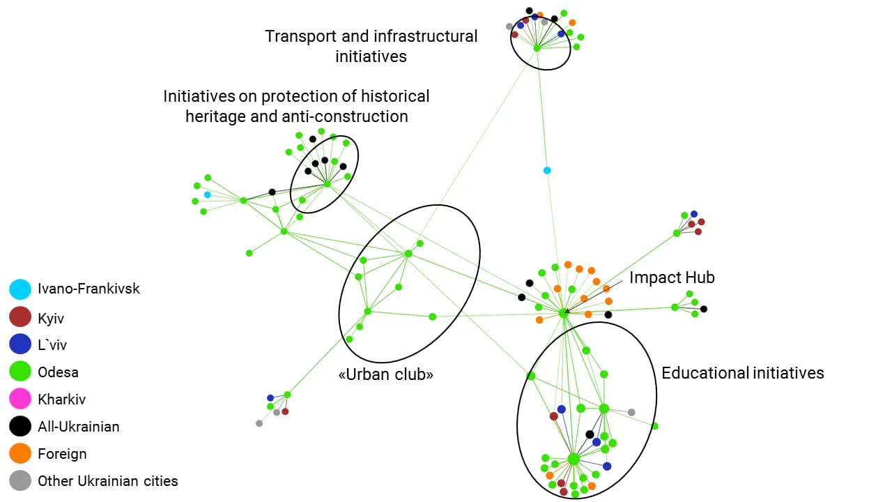 Picture 11. Distribution of actors by Betweenness Centrality in Kharkiv network, all types of ties are included; Grouping method: Force directed layout with regular gravity (Polinode)