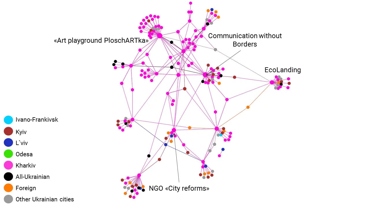 Picture 10. Distribution of actors by InDegree centrality in Kharkiv network, all types of ties are included; Grouping method: Force directed layout with regular gravity (Polinode)