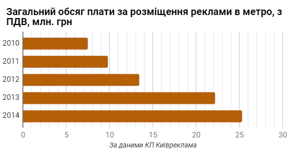 Хто заробляє на рекламі в метро і що з цим робити
