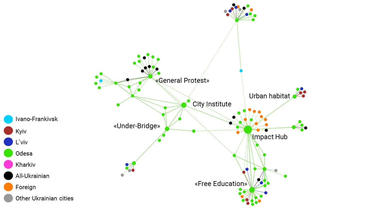 Picture 14. Distribution of actors by Betweenness Centrality in Odesa network, all types of ties are included; Grouping method: Force directed layout with regular gravity (Polinode)