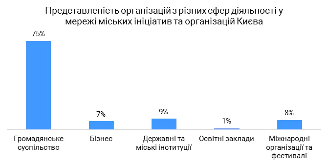 Київ: результати дослідження мережі взаємодії міських ініціатив та організацій
