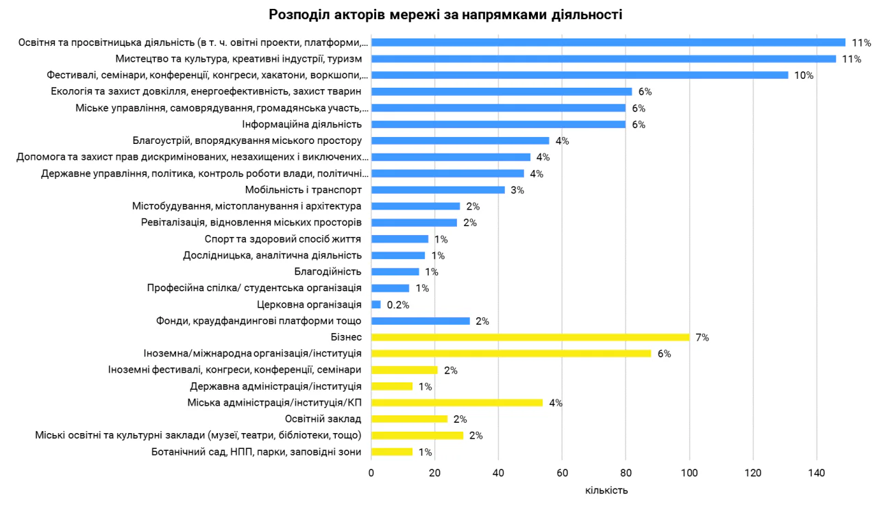 Мережа взаємодії міських ініціатив та організацій 5 міст України: результати дослідження