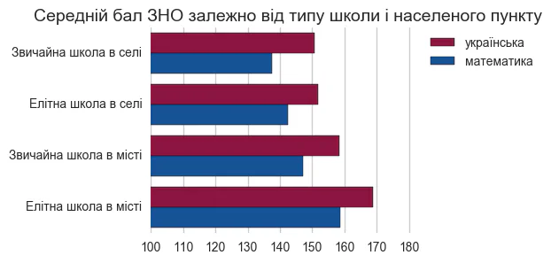 Без урахування жодних інших факторів, навчання у міській школі збільшує середній бал учасни_ці ЗНО на 11 балів з української мови (151 проти 162) та на 14 балів з математики (138 проти 152). Навчання в елітній школі додає до середнього балу 13 на тесті з української мови (156 проти 169) та 14 із математики (144 проти 158). Поєднання двох факторів дозволяє іще більш різкі розриви: випускни_ця міської елітної школи має перевагу у 18 балів з української мови та 21 бал з математики над випускни_цею 