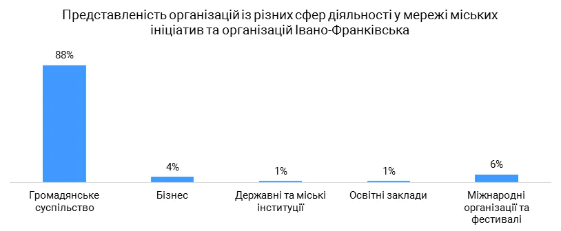 Івано-Франківськ: результати дослідження мережі взаємодії міських ініціатив та організацій