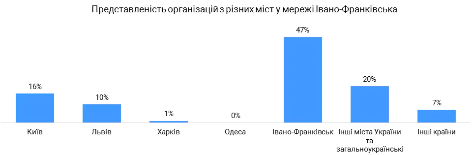 Івано-Франківськ: результати дослідження мережі взаємодії міських ініціатив та організацій