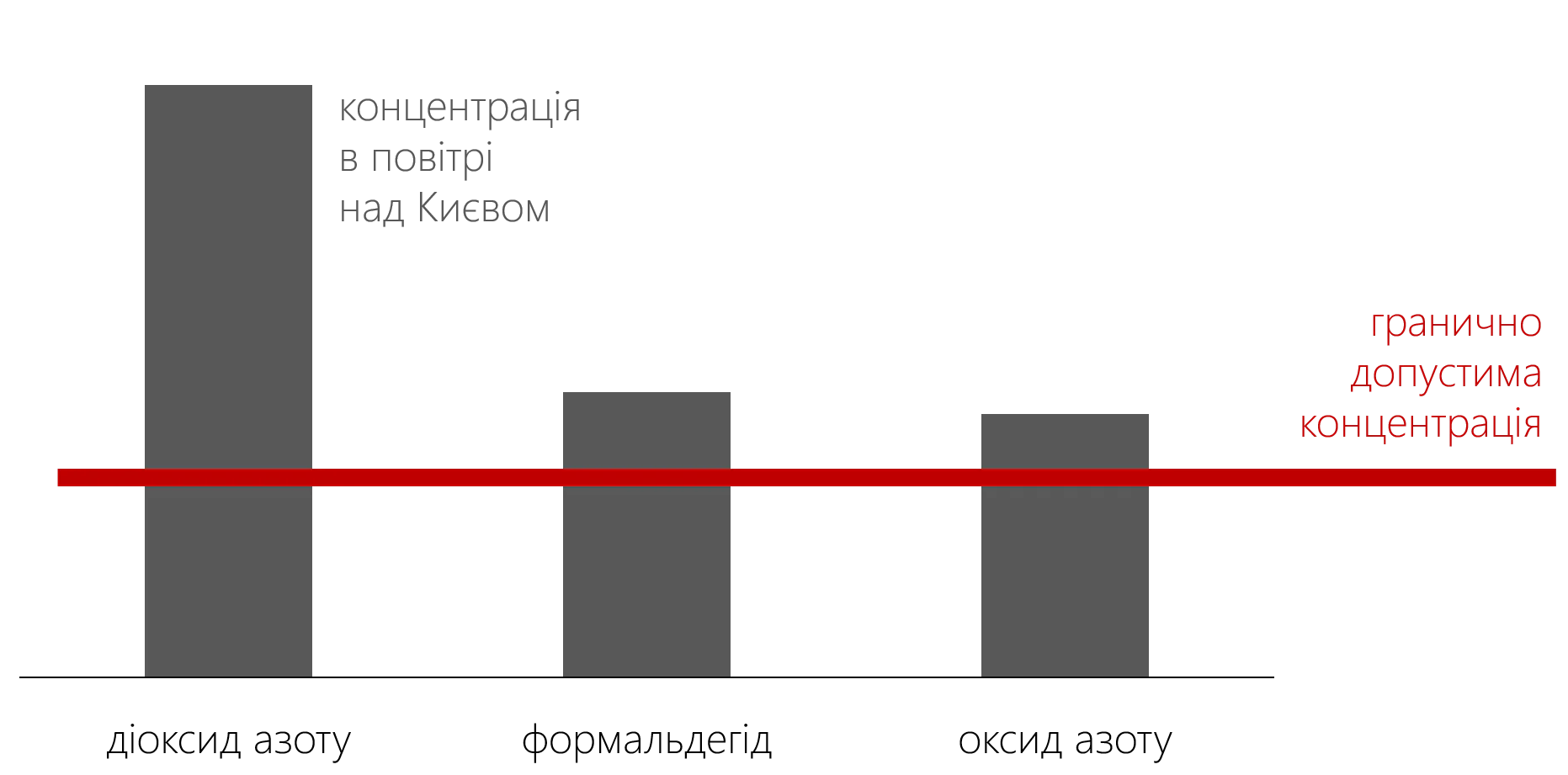Середньомісячні концентрації загалом по місту. Дані: Центральна геофізична обсерваторія Українського гідрометцентру, січень 2017