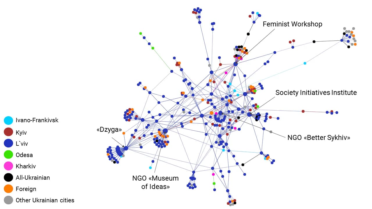 Picture 8. Distribution of actors by Betweenness Centrality in L’viv network, all types of ties are included; Grouping method: Force directed layout with regular gravity (Polinode)