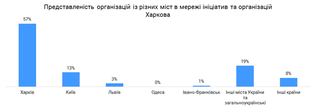 Харків: результати дослідження мережі взаємодії міських ініціатив та організацій