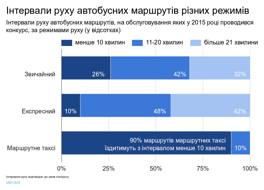Конкурс перевізників 2015: кращому транспорту в Києві бути?