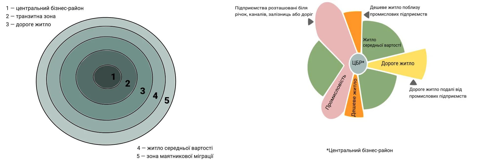 Ліворуч: модель Берджесса; праворуч: модель Хойта