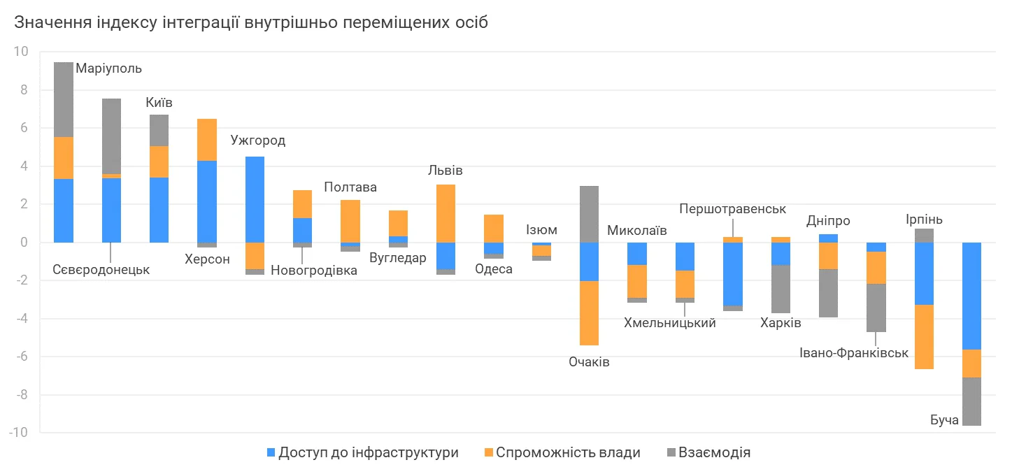 Інтеграція ВПО: які міста краще приймають переселенок і переселенців